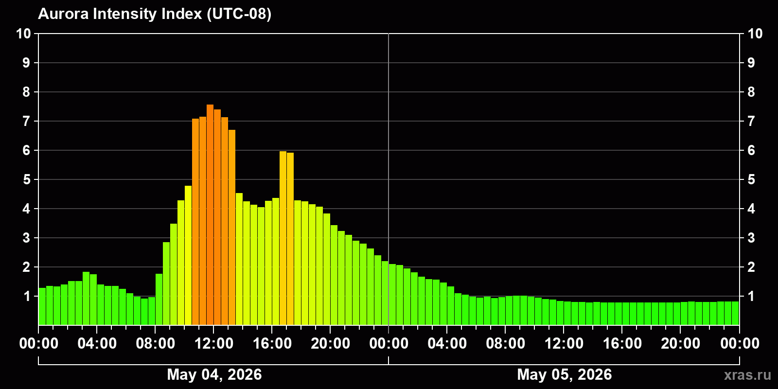 Polar auroras over the past 2 days