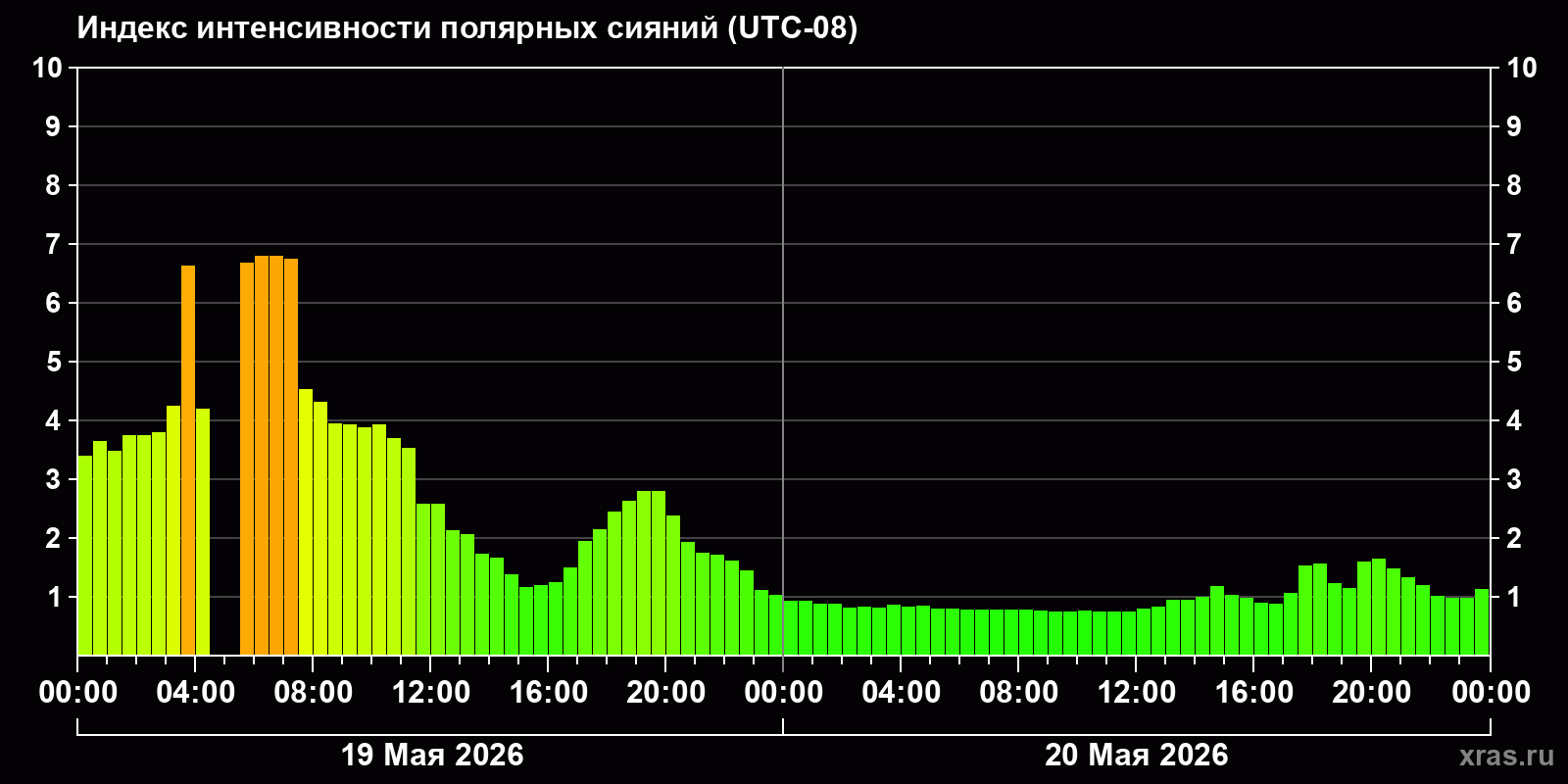 Полярные сияния за последние 2 суток