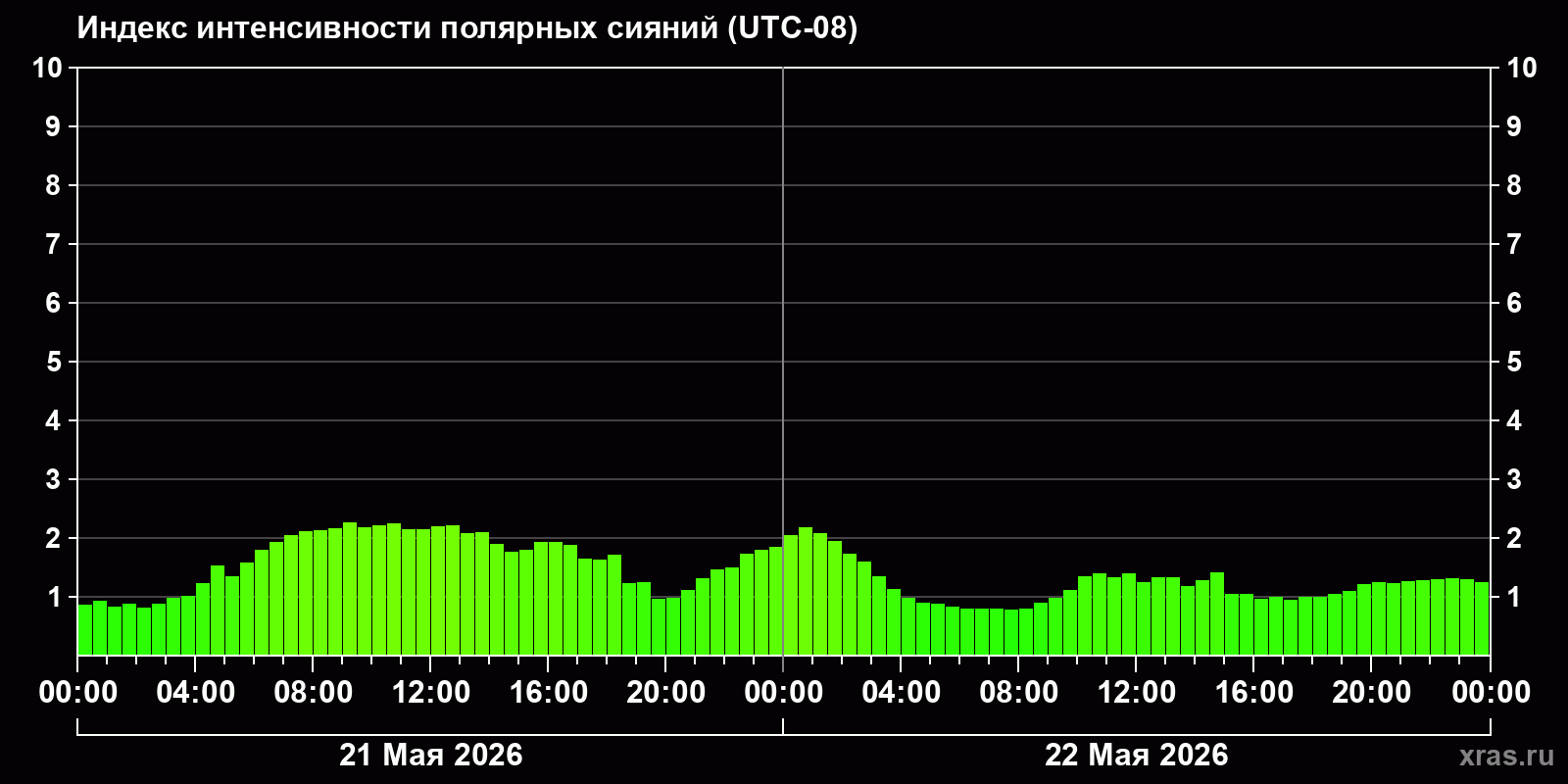 Полярные сияния за последние 2 суток