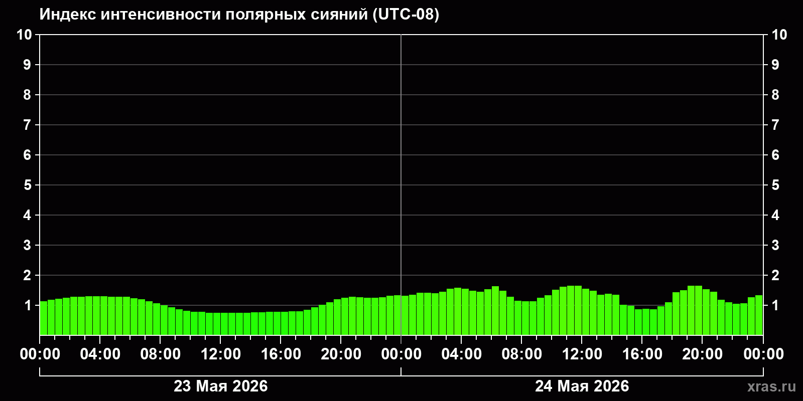 Полярные сияния за последние 2 суток