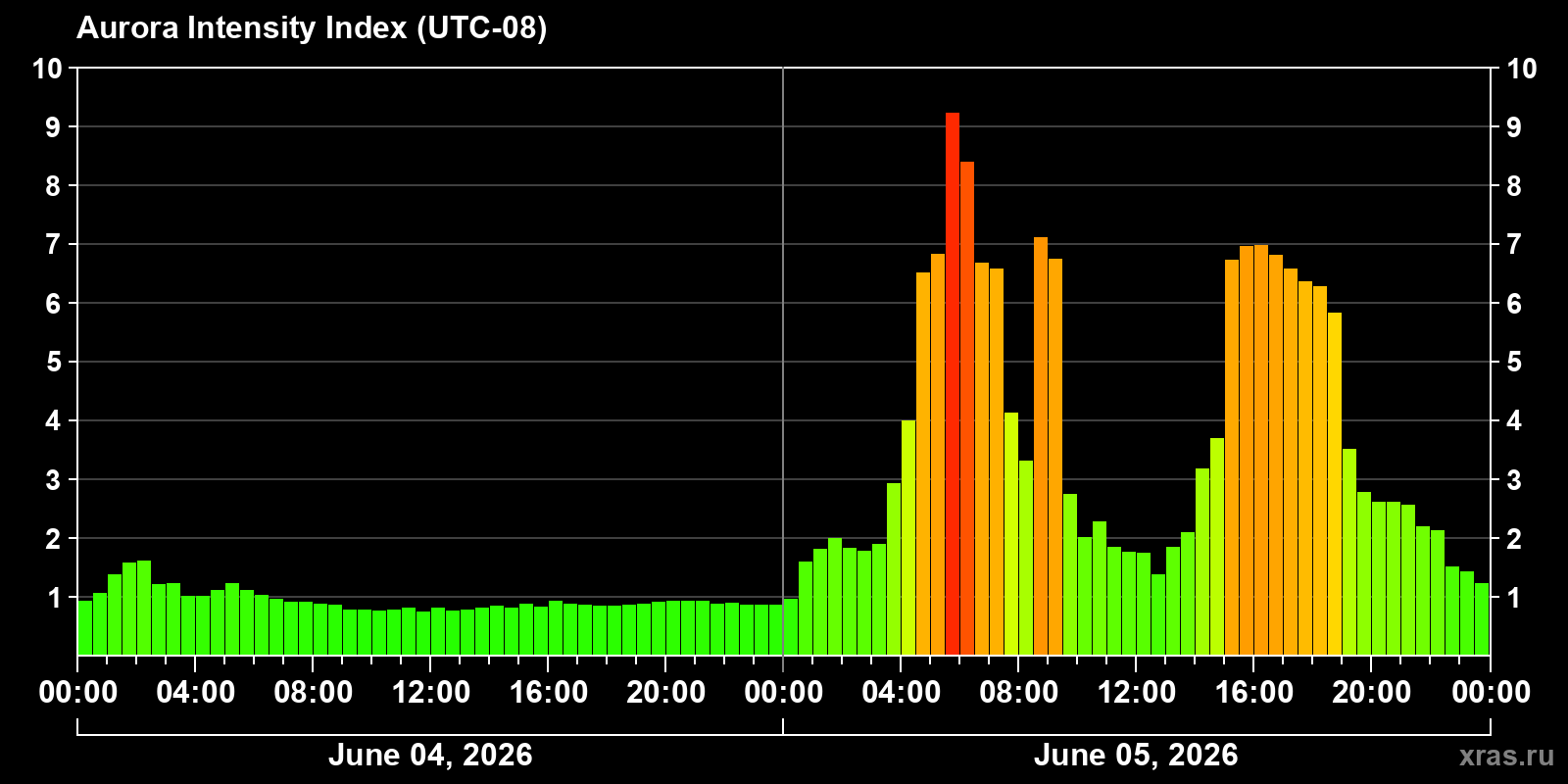 Polar auroras over the past 2 days