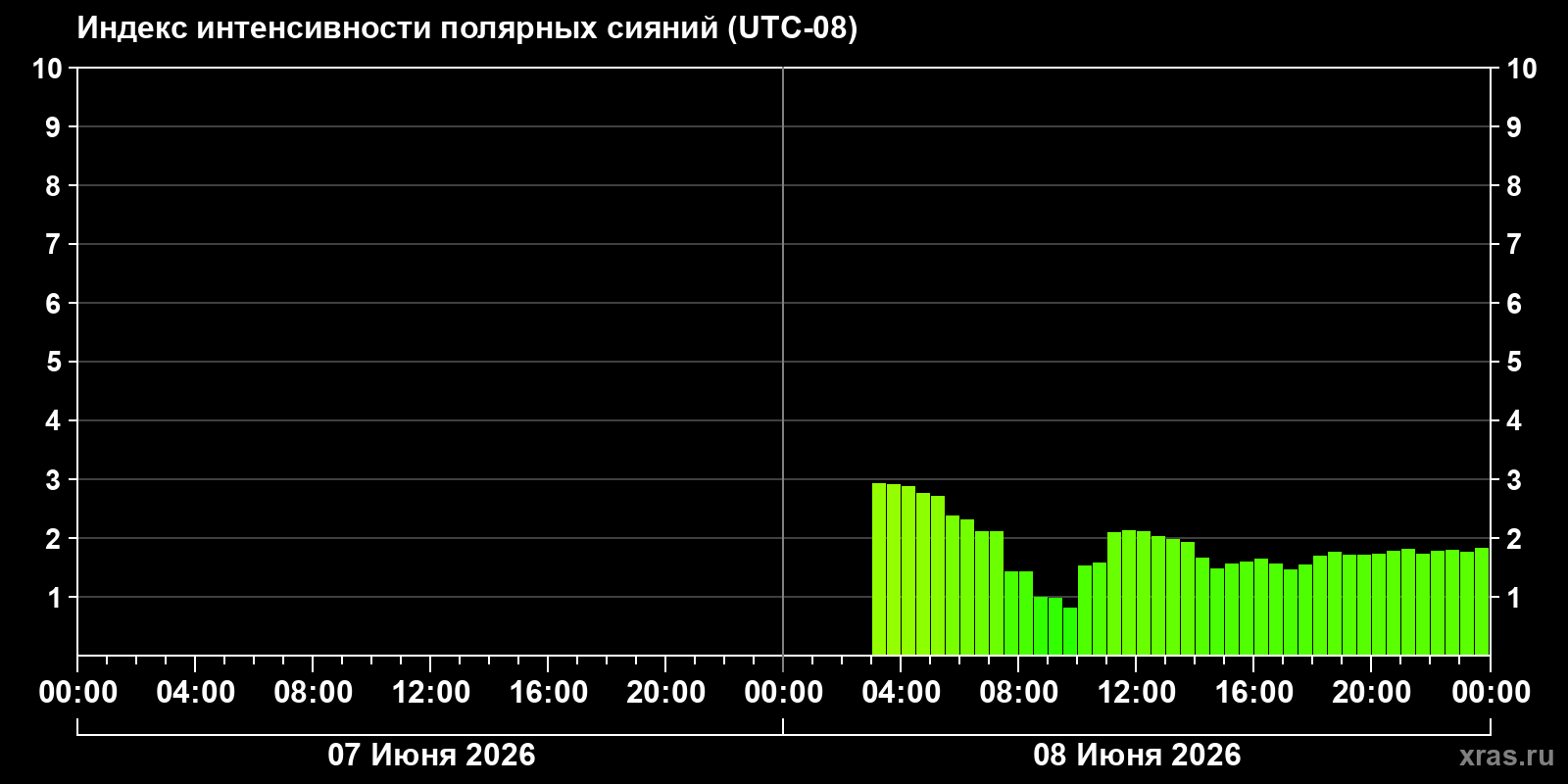 Полярные сияния за последние 2 суток