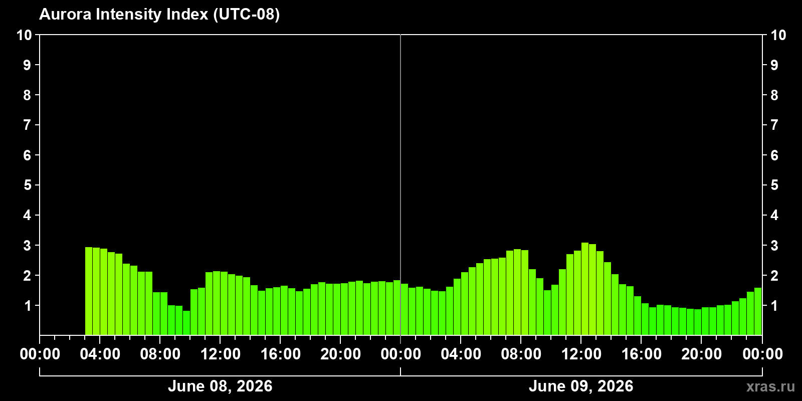 Polar auroras over the past 2 days