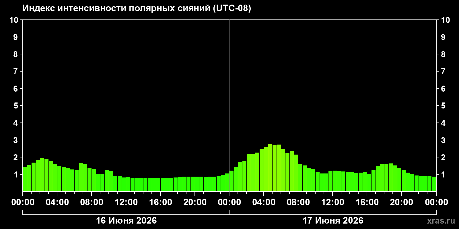 Полярные сияния за последние 2 суток