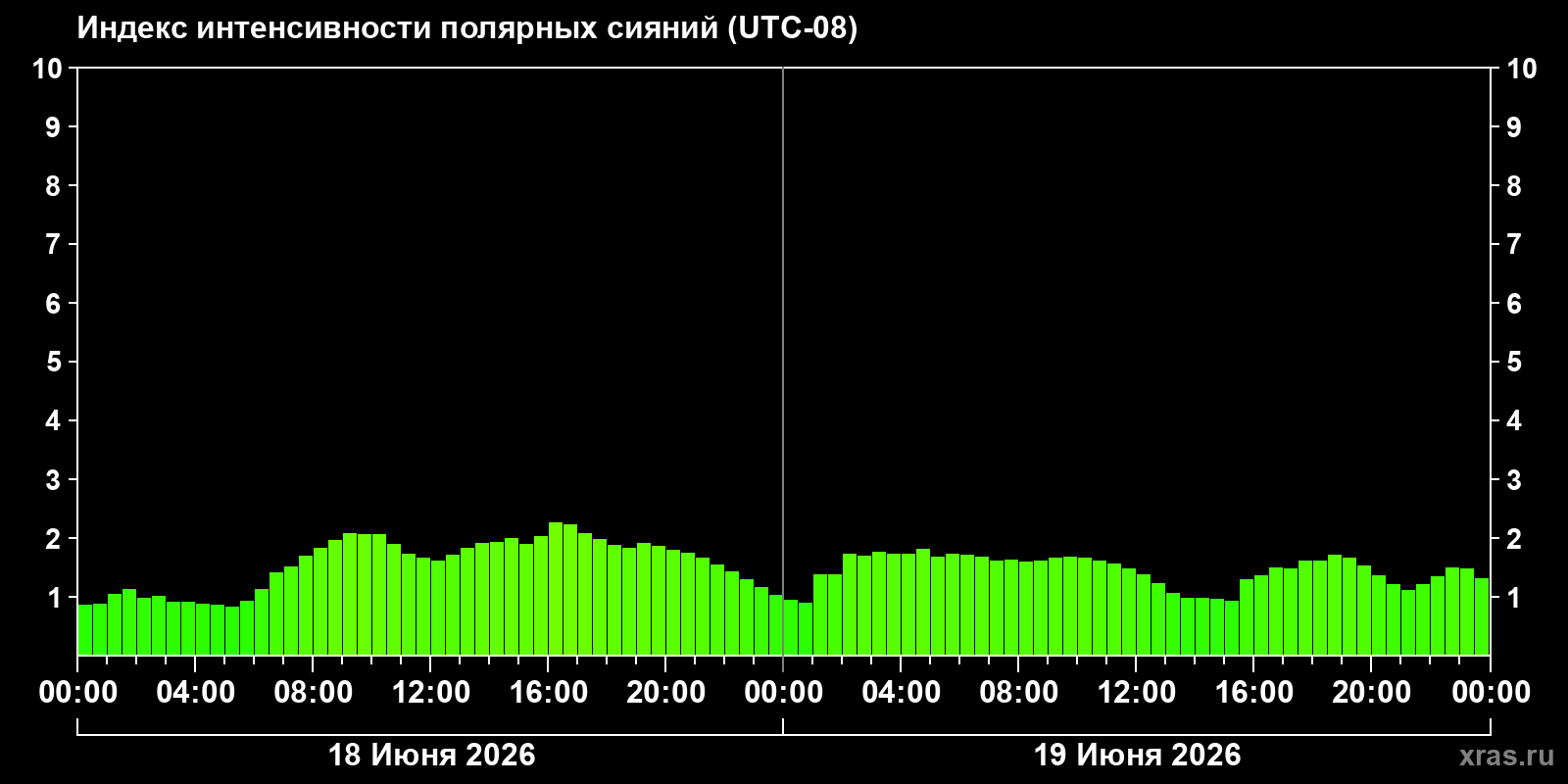 Полярные сияния за последние 2 суток