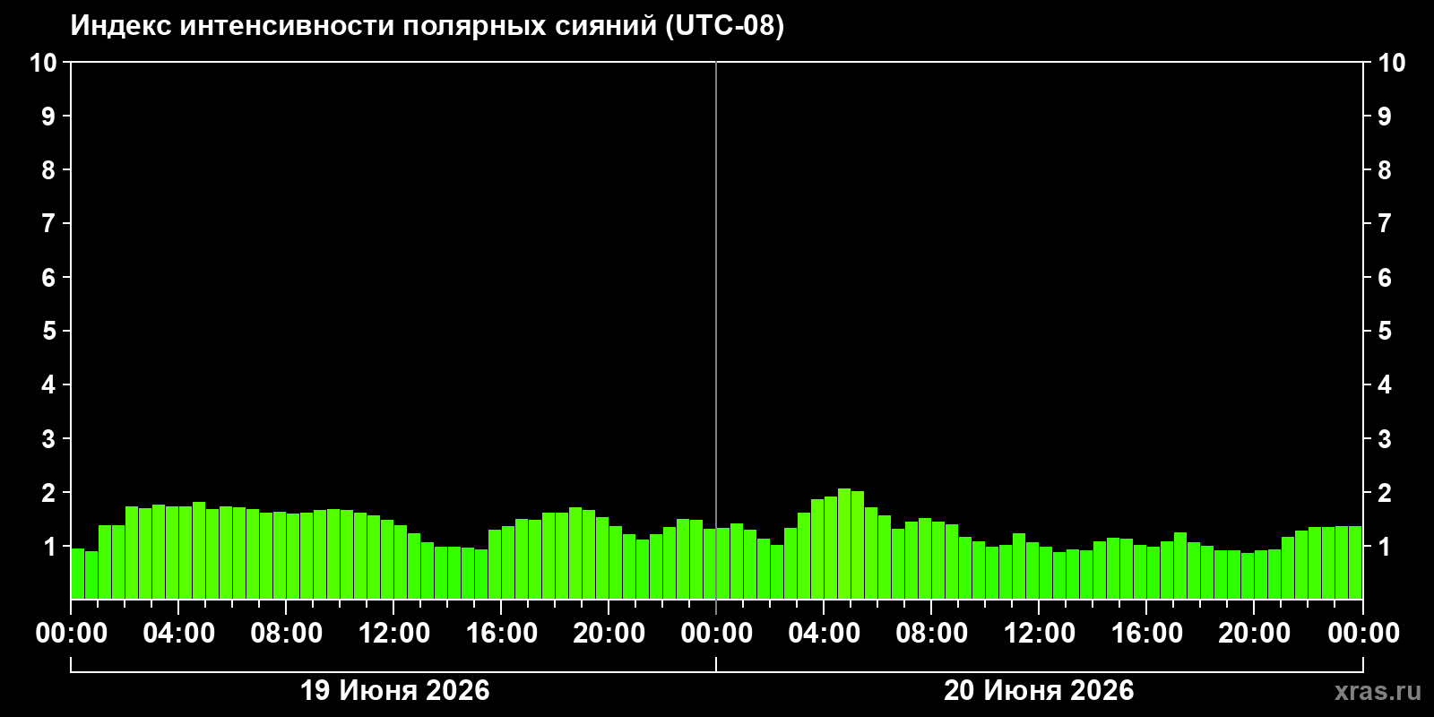 Полярные сияния за последние 2 суток