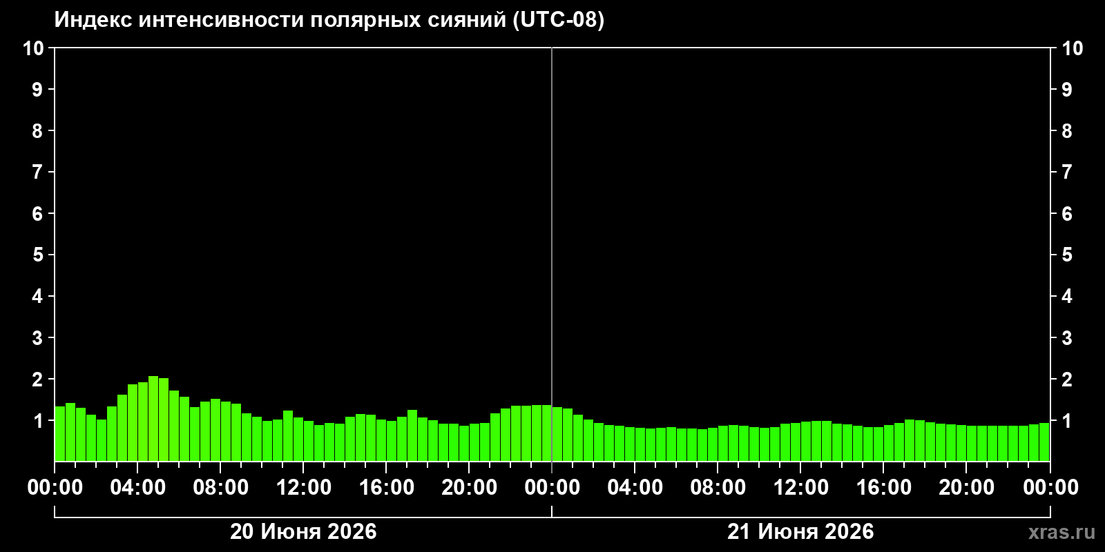 Полярные сияния за последние 2 суток