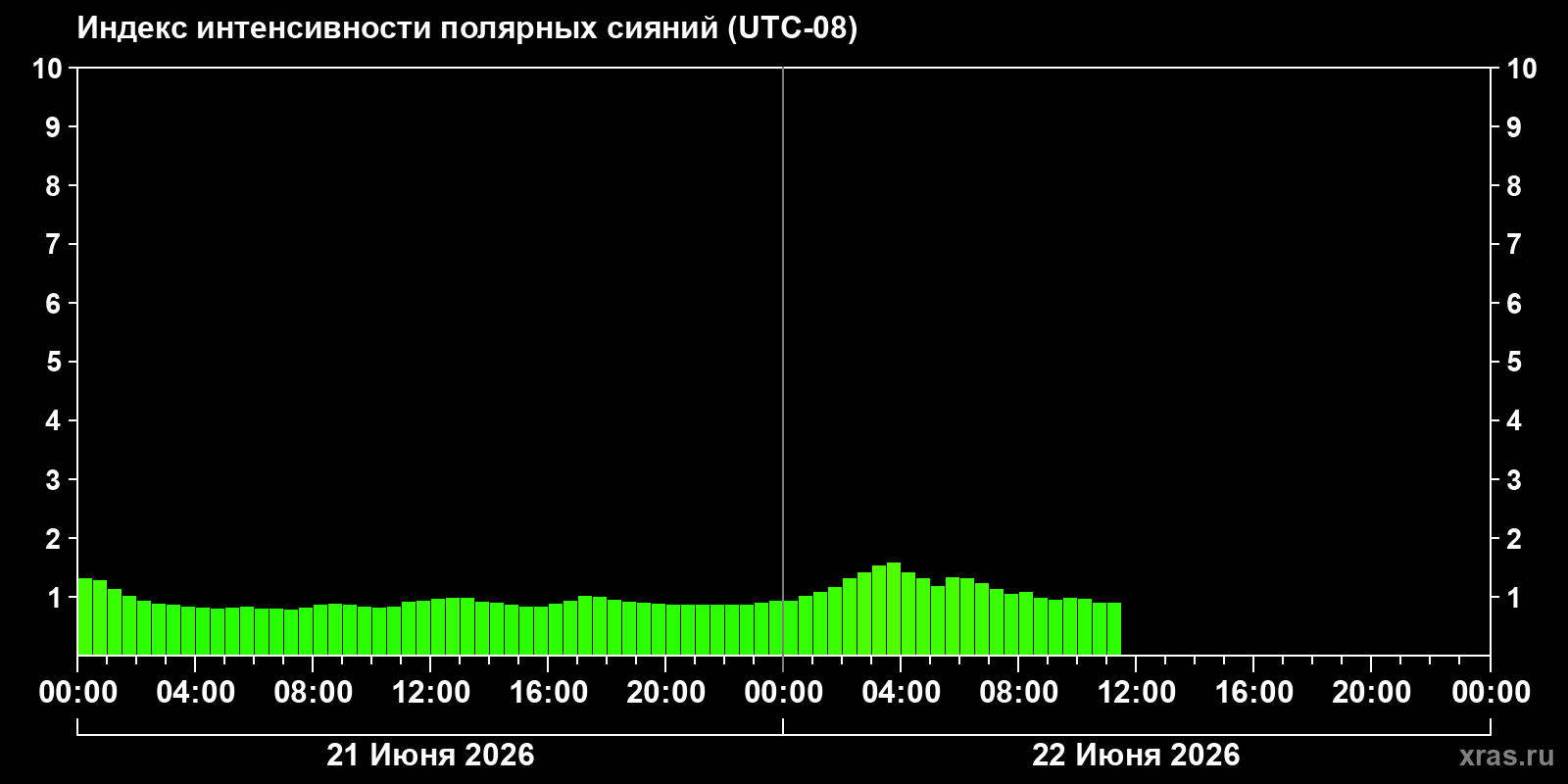 Полярные сияния за последние 2 суток