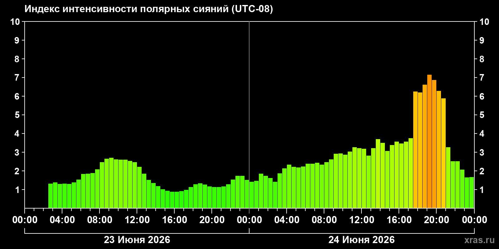 Полярные сияния за последние 2 суток