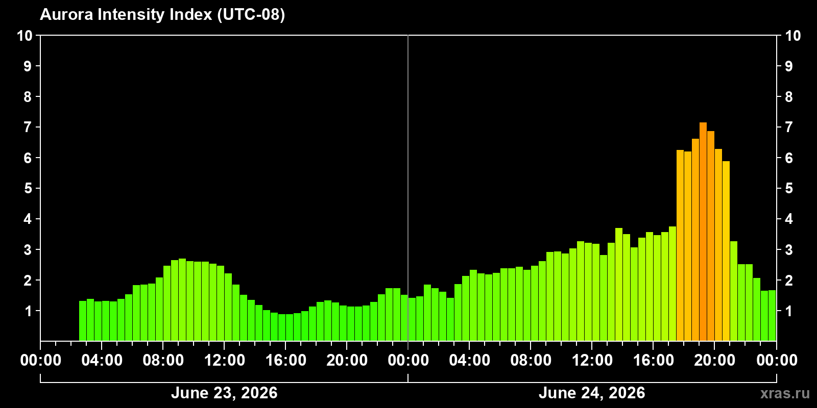 Polar auroras over the past 2 days
