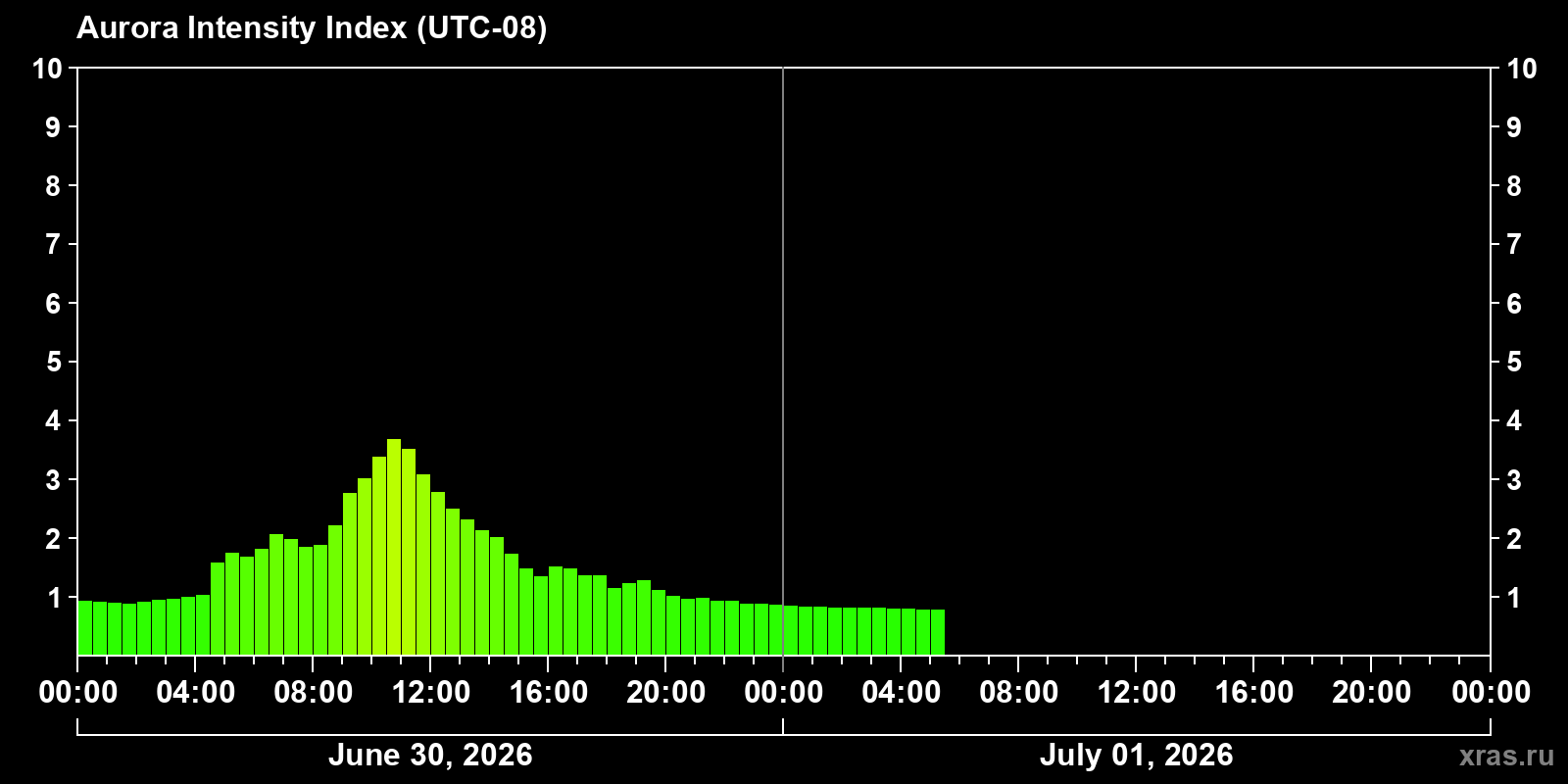 Polar auroras over the past 2 days