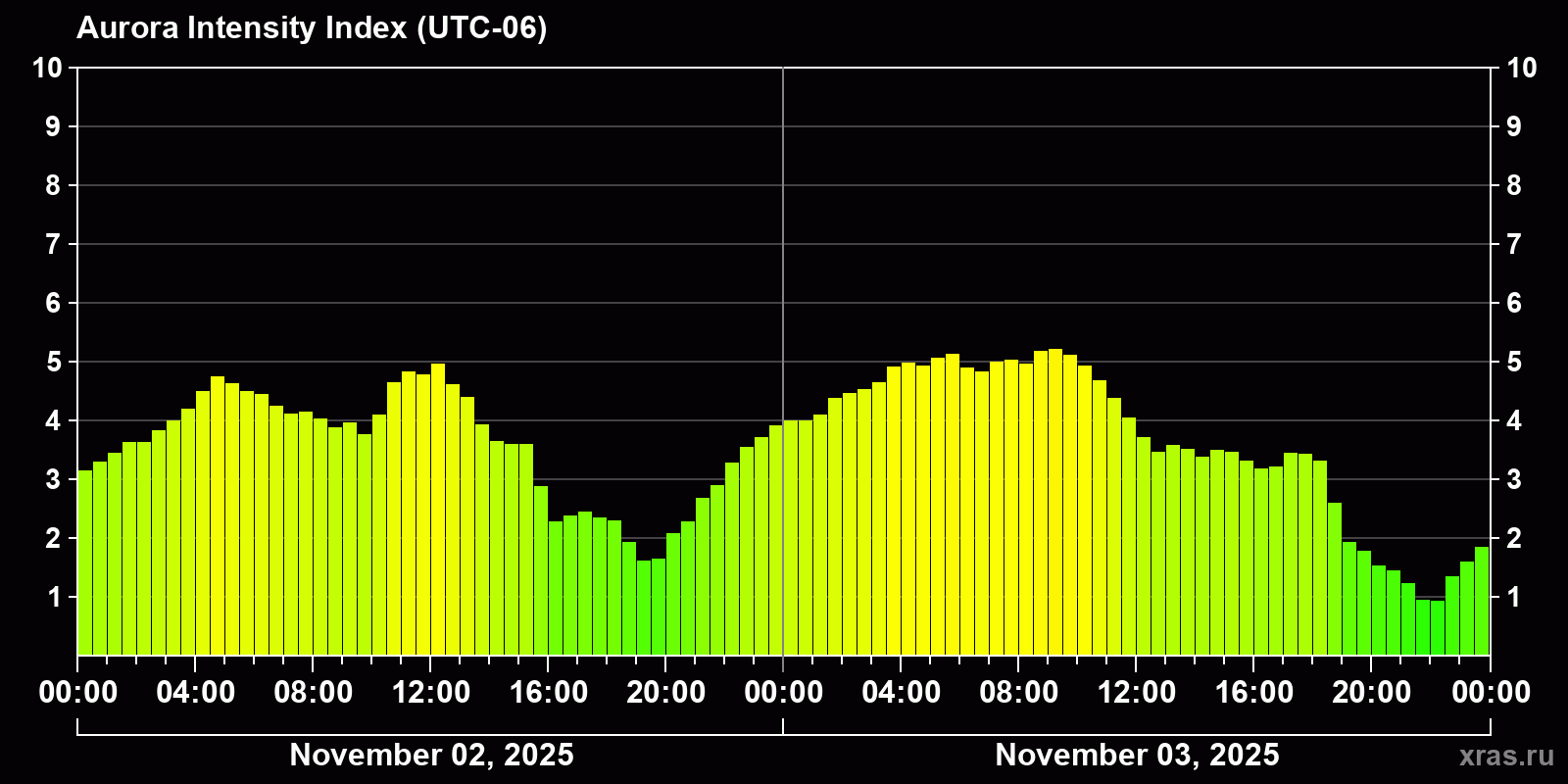 Polar auroras over the past 2 days