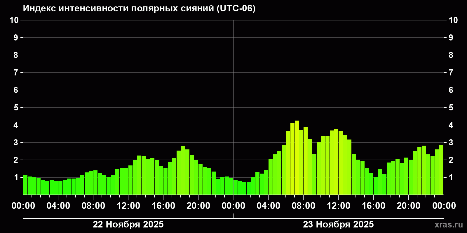 Полярные сияния за последние 2 суток