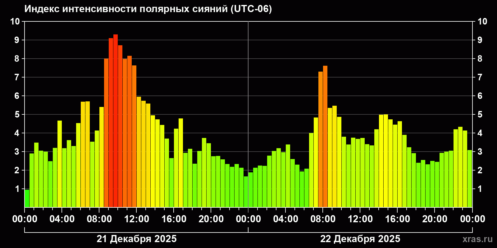 Полярные сияния за последние 2 суток