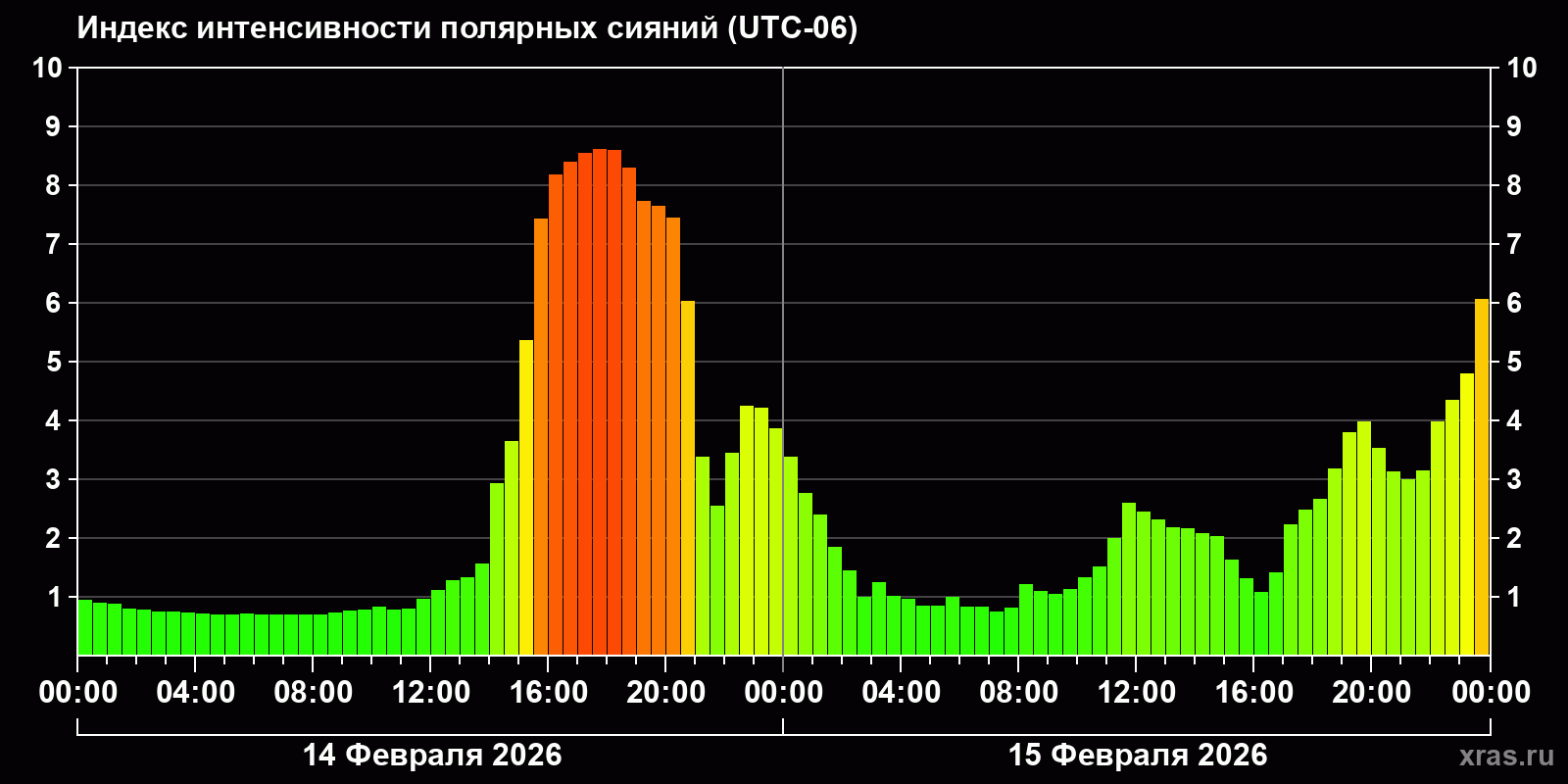 Полярные сияния за последние 2 суток