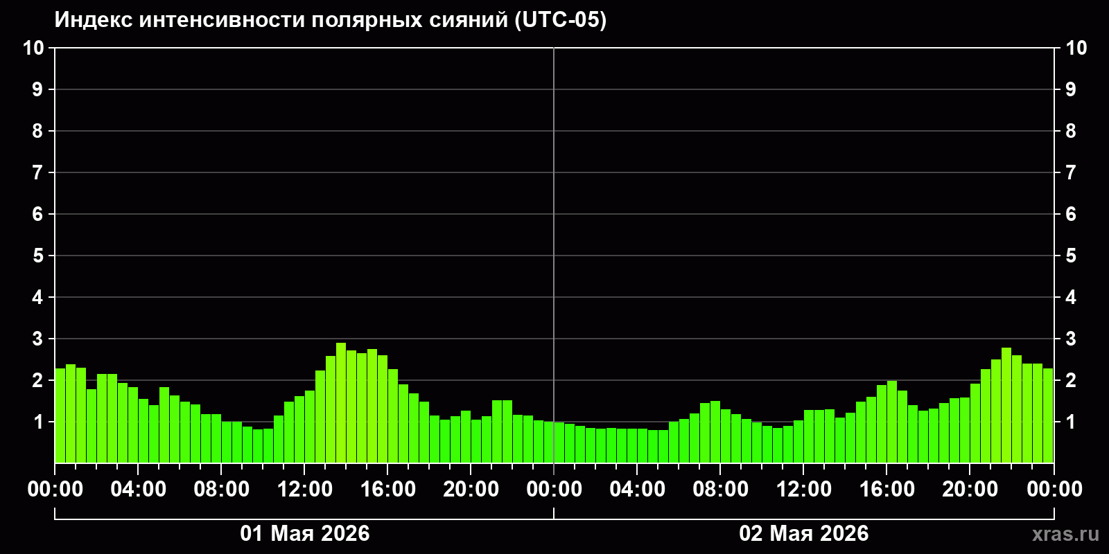 Полярные сияния за последние 2 суток