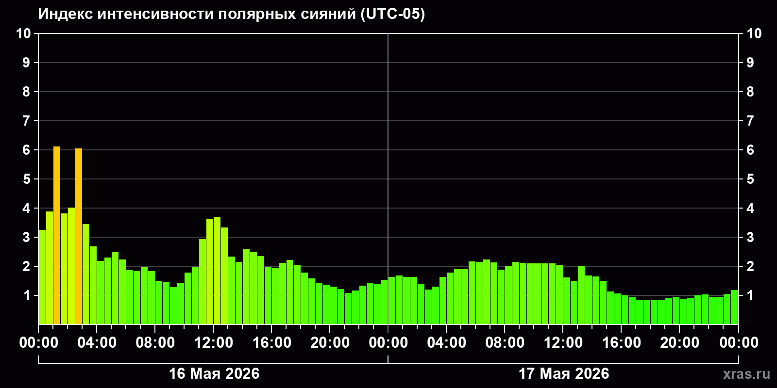Полярные сияния за последние 2 суток