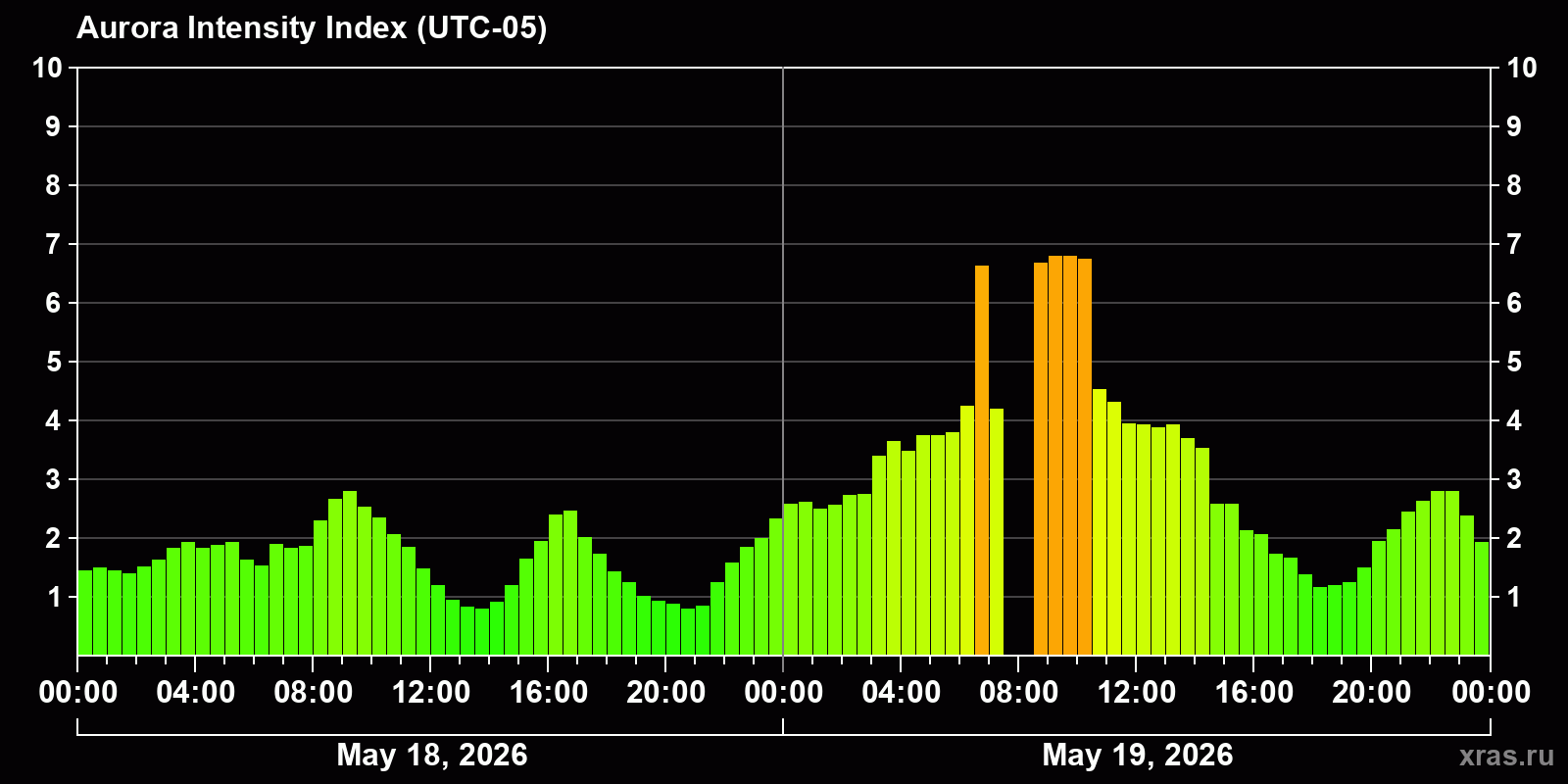 Polar auroras over the past 2 days