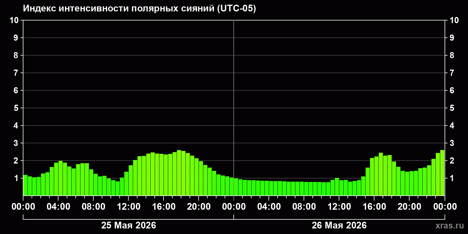 Полярные сияния за последние 2 суток
