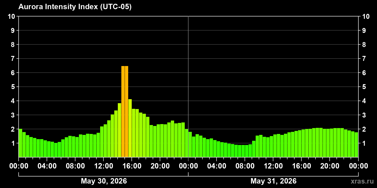 Polar auroras over the past 2 days