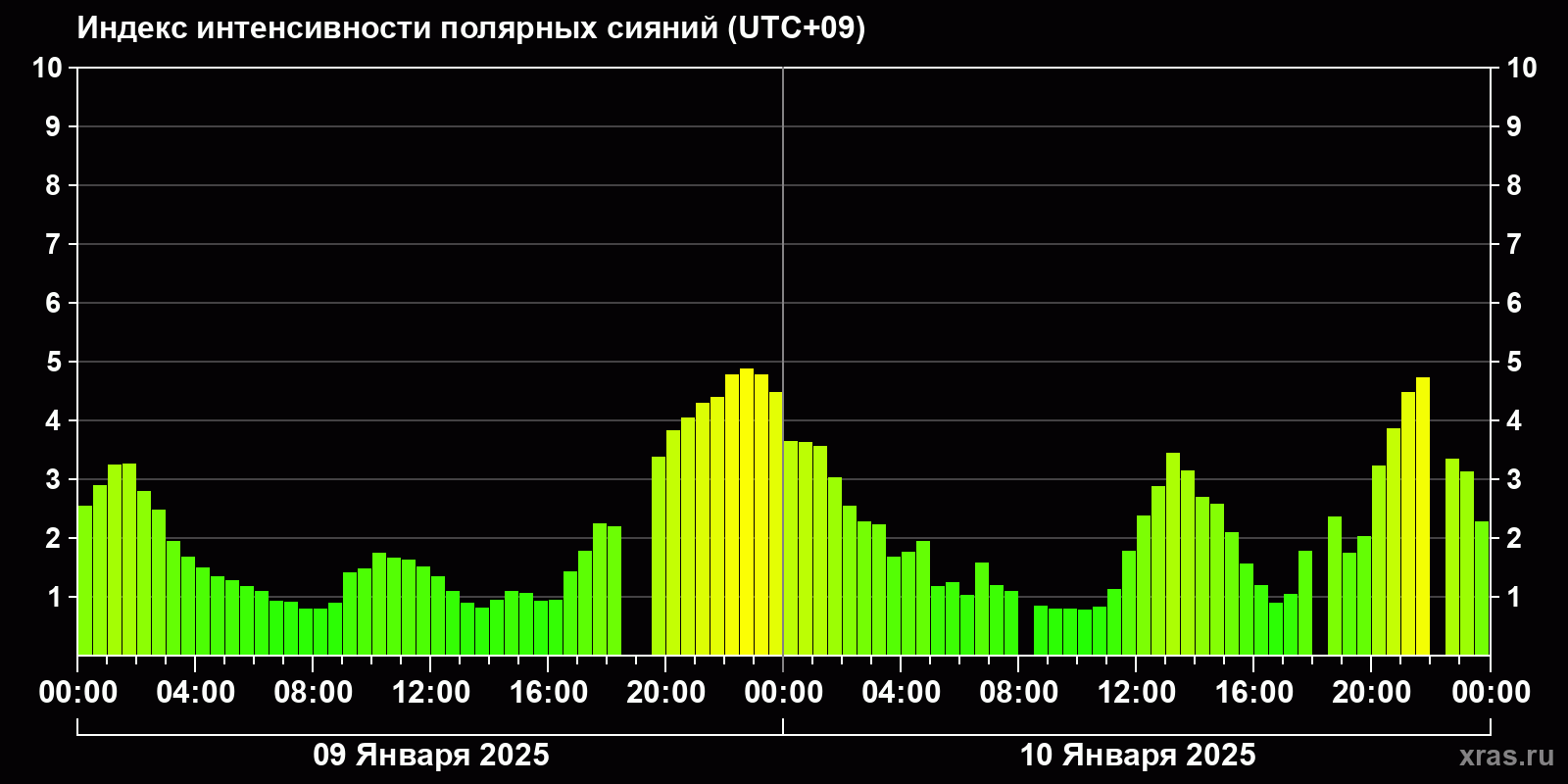 Полярные сияния за последние 2 суток