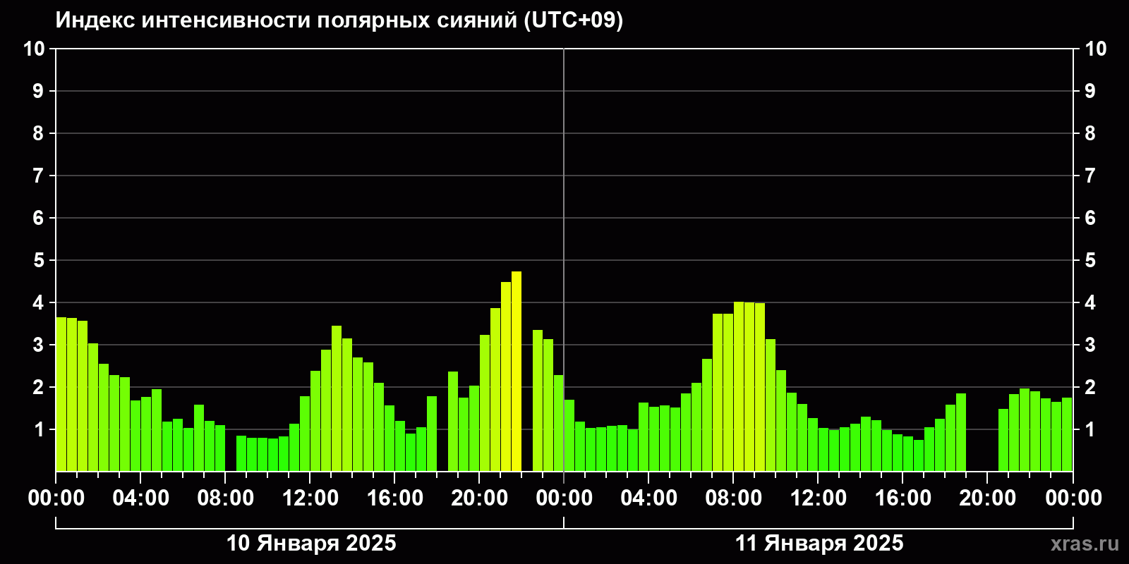 Полярные сияния за последние 2 суток