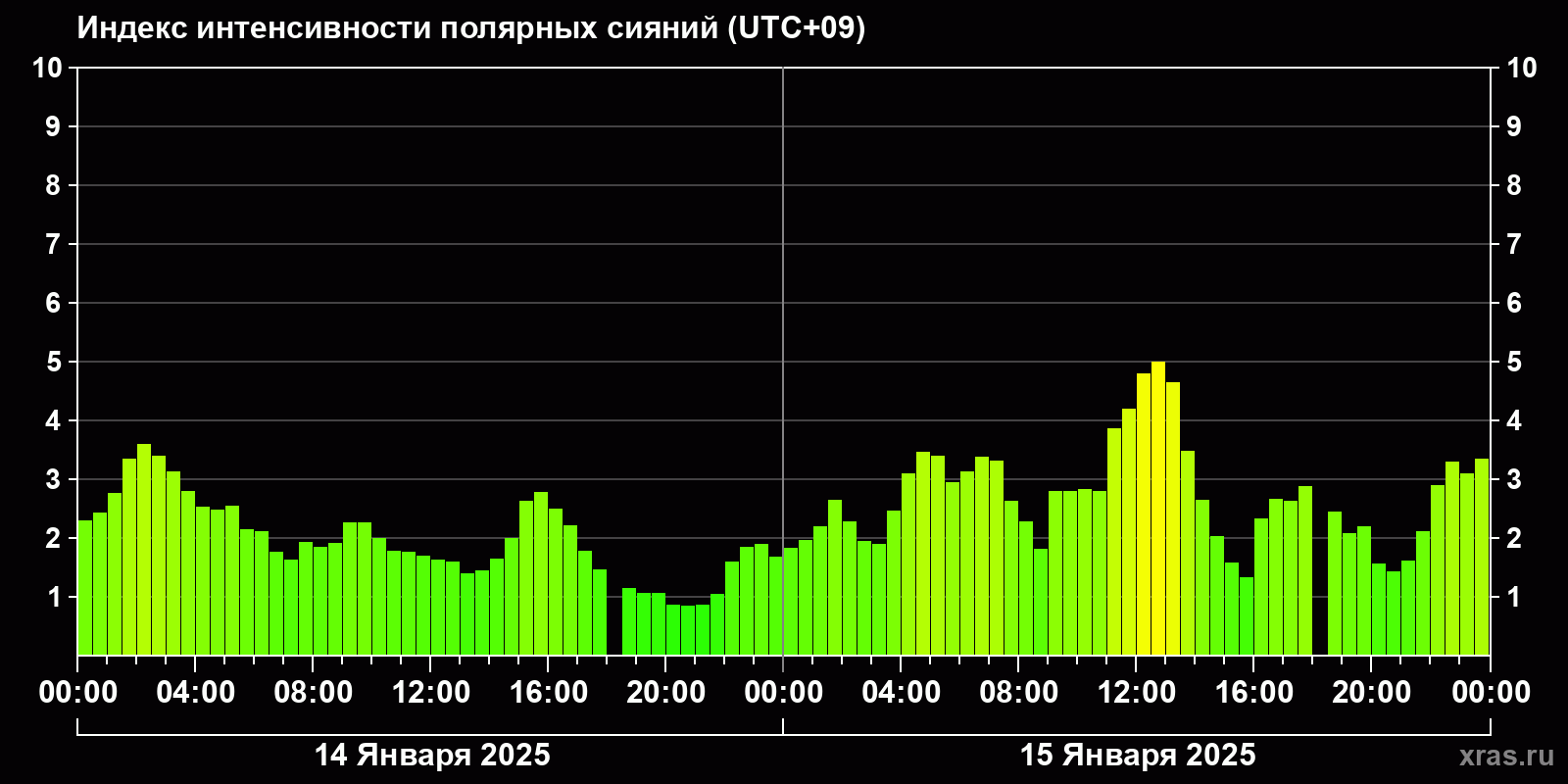 Полярные сияния за последние 2 суток