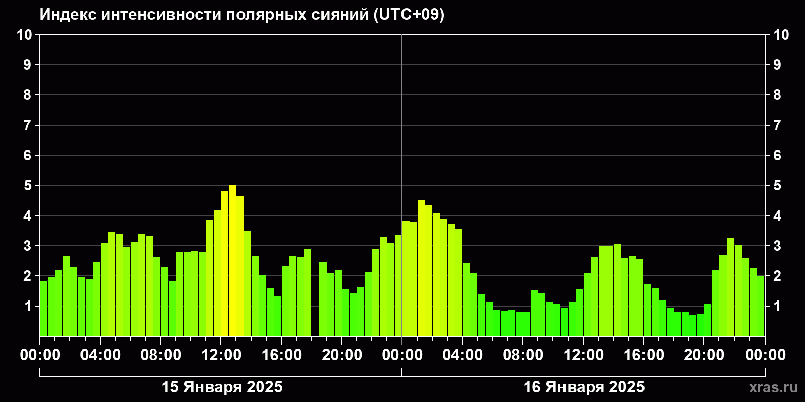 Полярные сияния за последние 2 суток