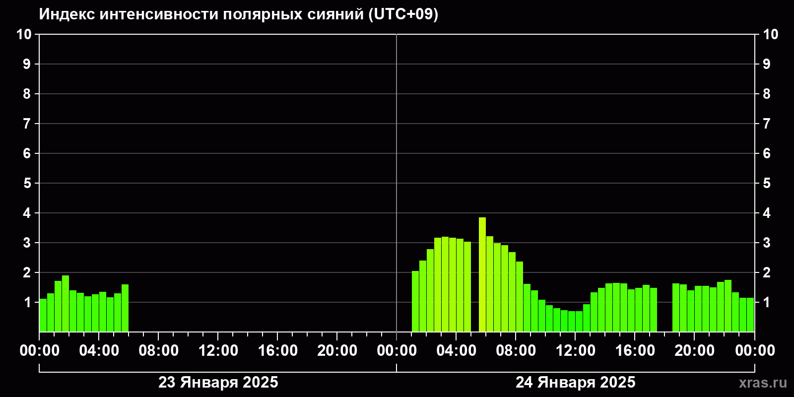 Полярные сияния за последние 2 суток