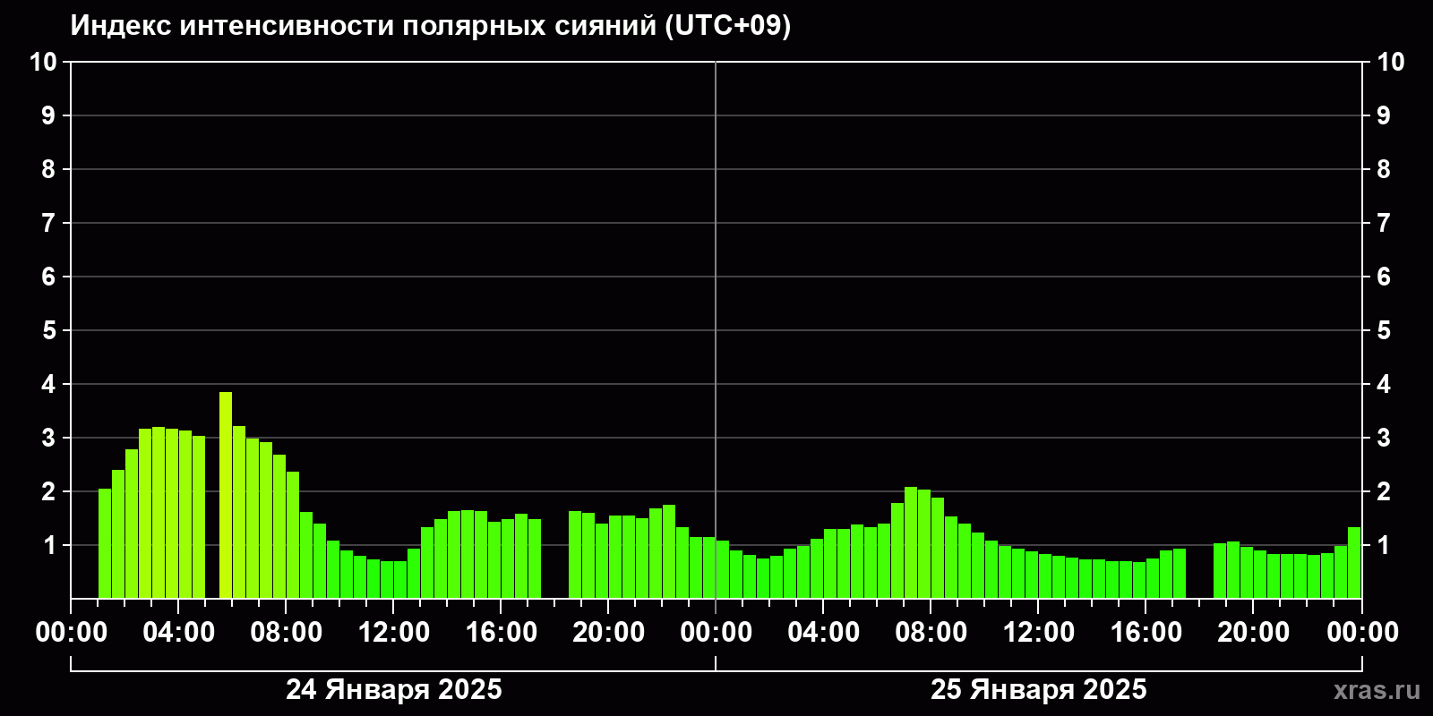 Полярные сияния за последние 2 суток