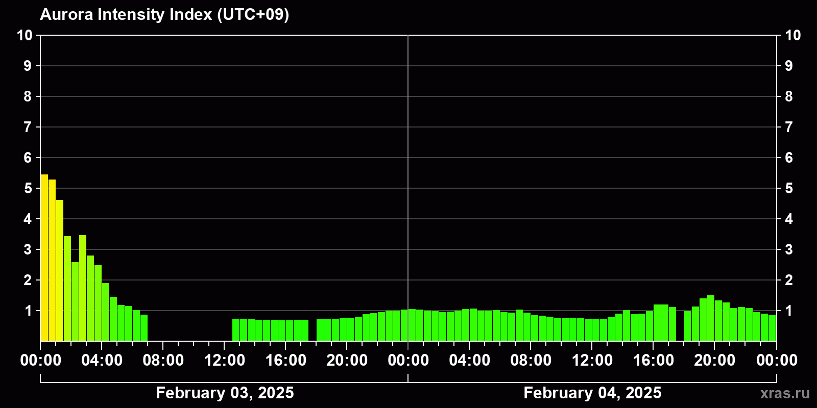 Polar auroras over the past 2 days