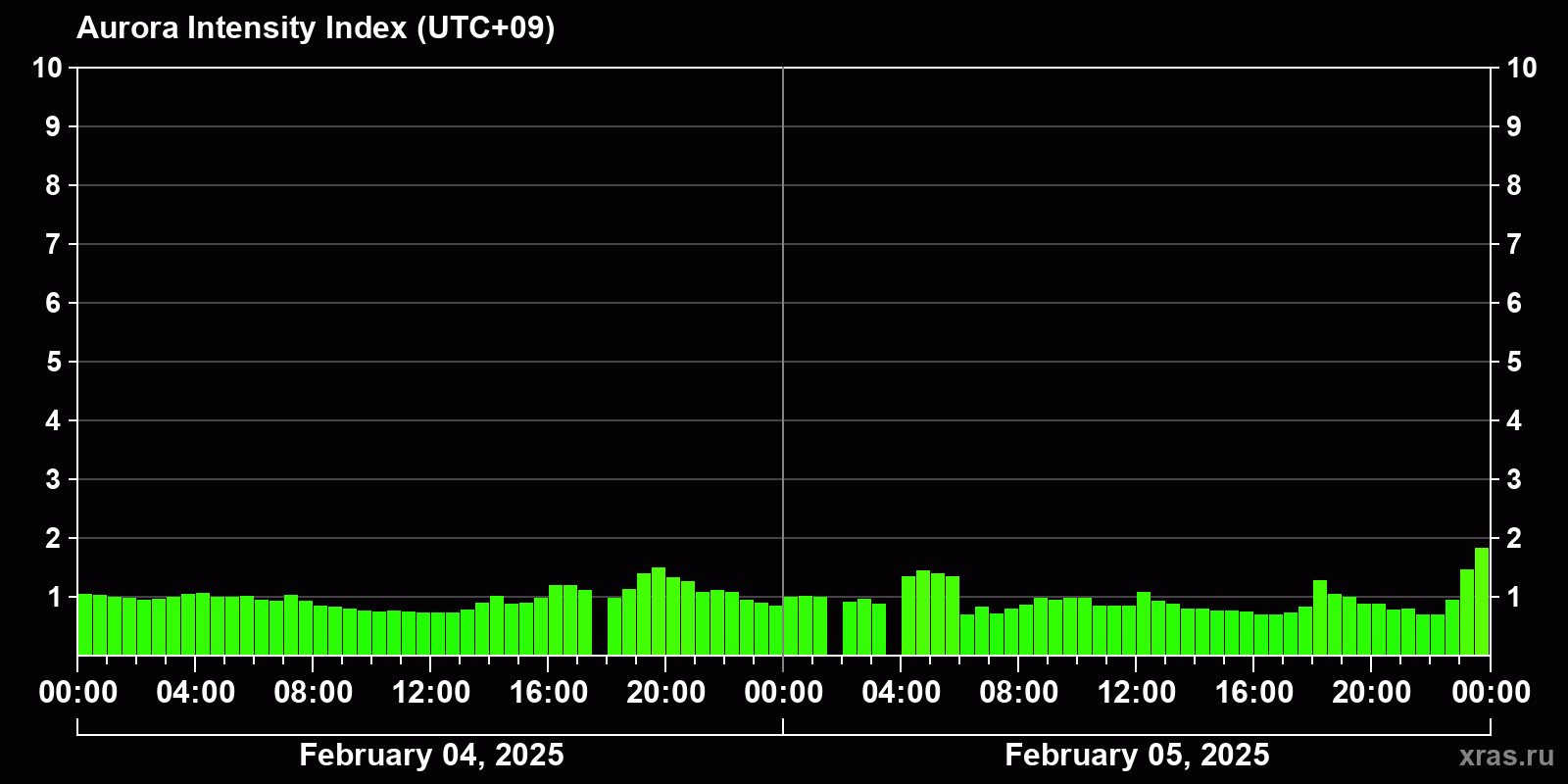 Polar auroras over the past 2 days