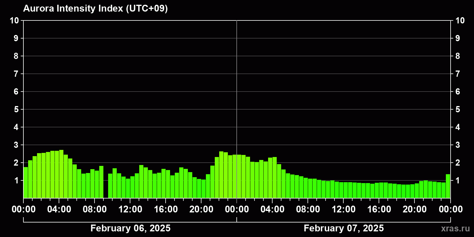 Polar auroras over the past 2 days