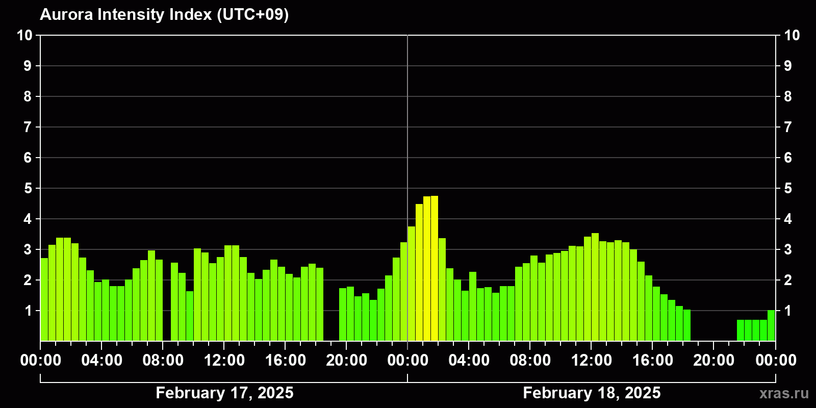 Polar auroras over the past 2 days