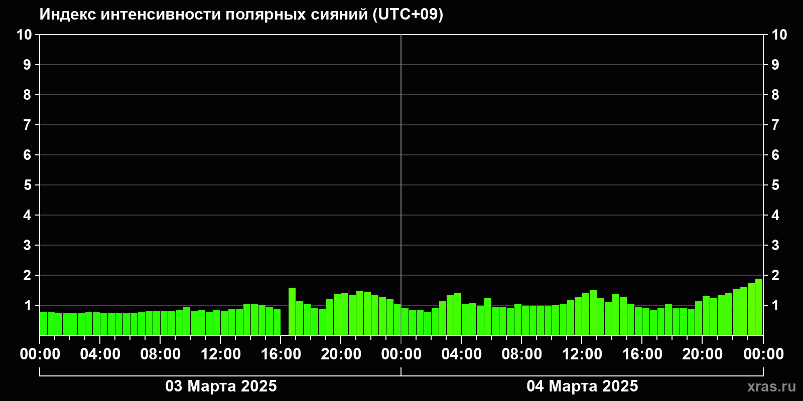 Полярные сияния за последние 2 суток