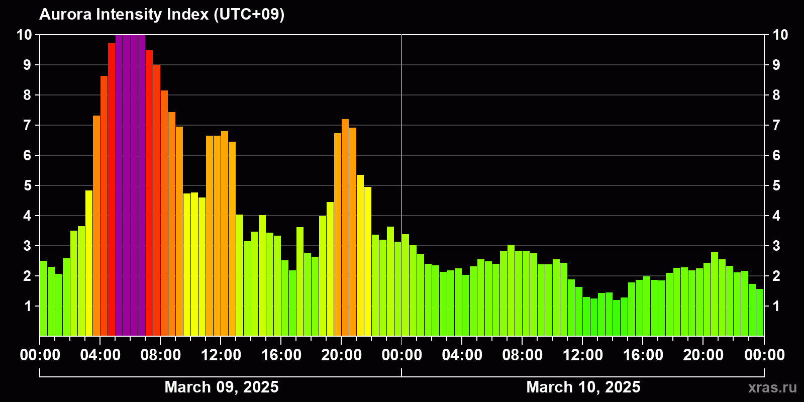 Polar auroras over the past 2 days