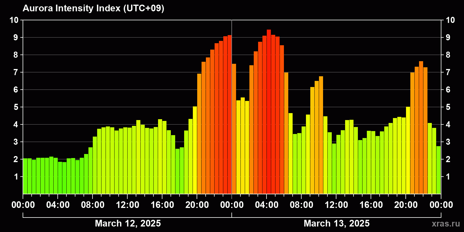 Polar auroras over the past 2 days