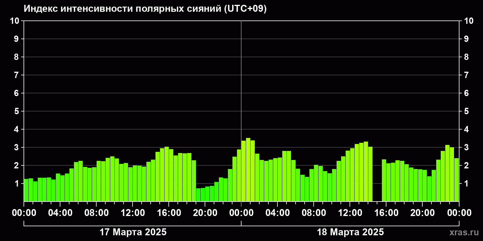 Полярные сияния за последние 2 суток