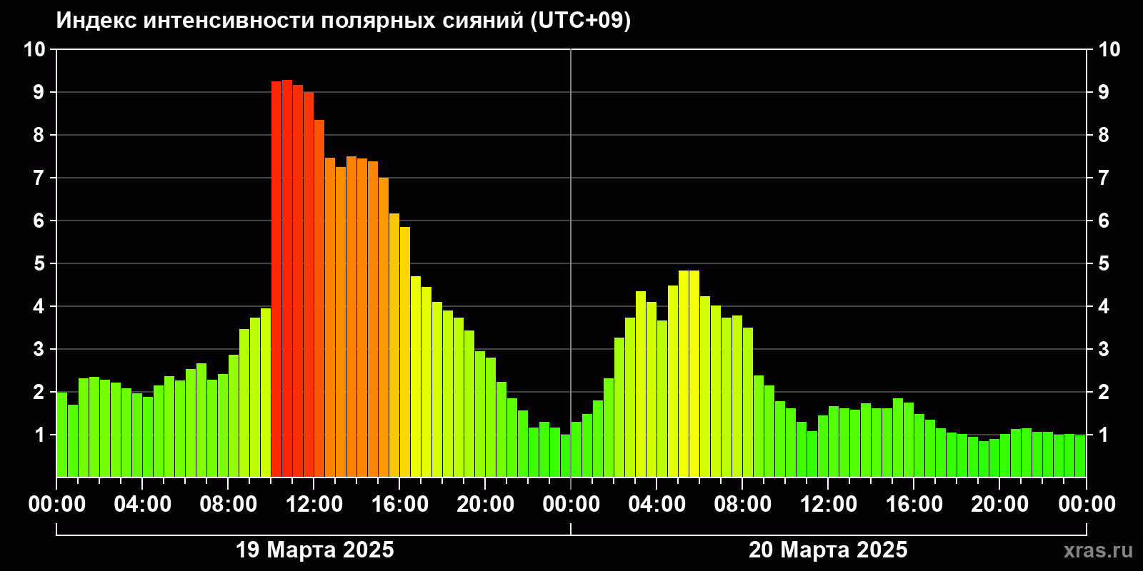 Полярные сияния за последние 2 суток