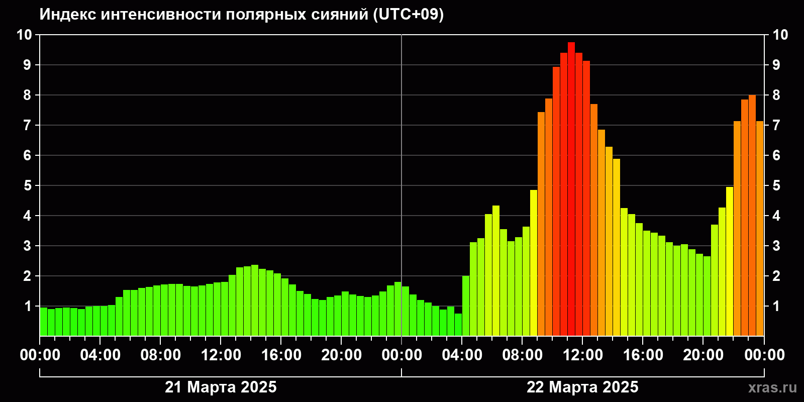 Полярные сияния за последние 2 суток