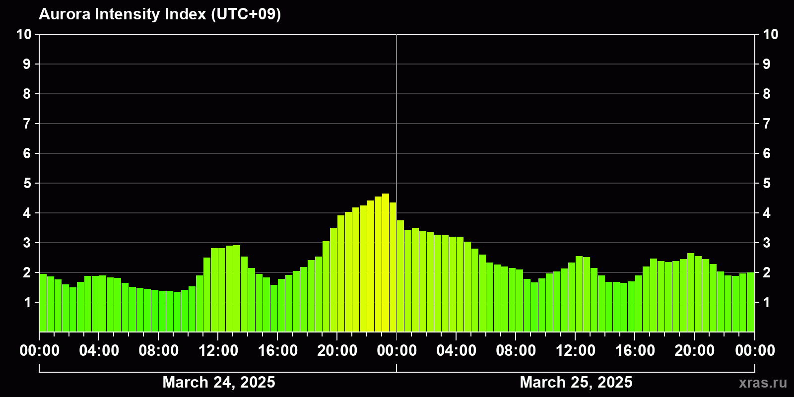 Polar auroras over the past 2 days