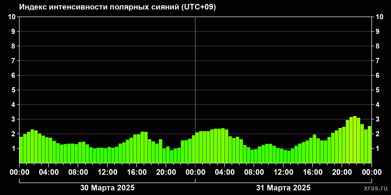 Полярные сияния за последние 2 суток