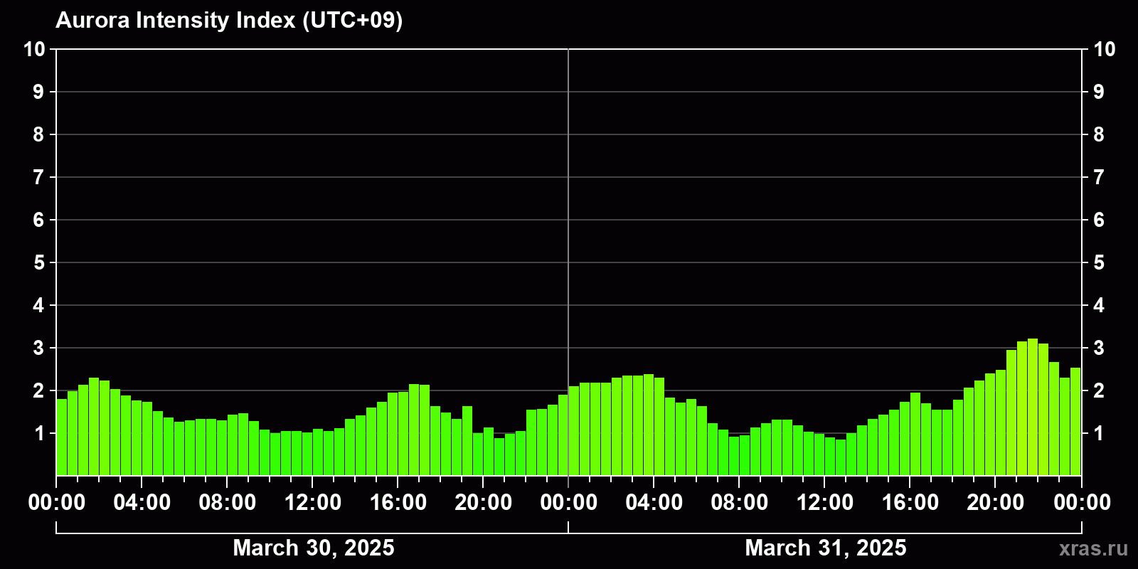 Polar auroras over the past 2 days