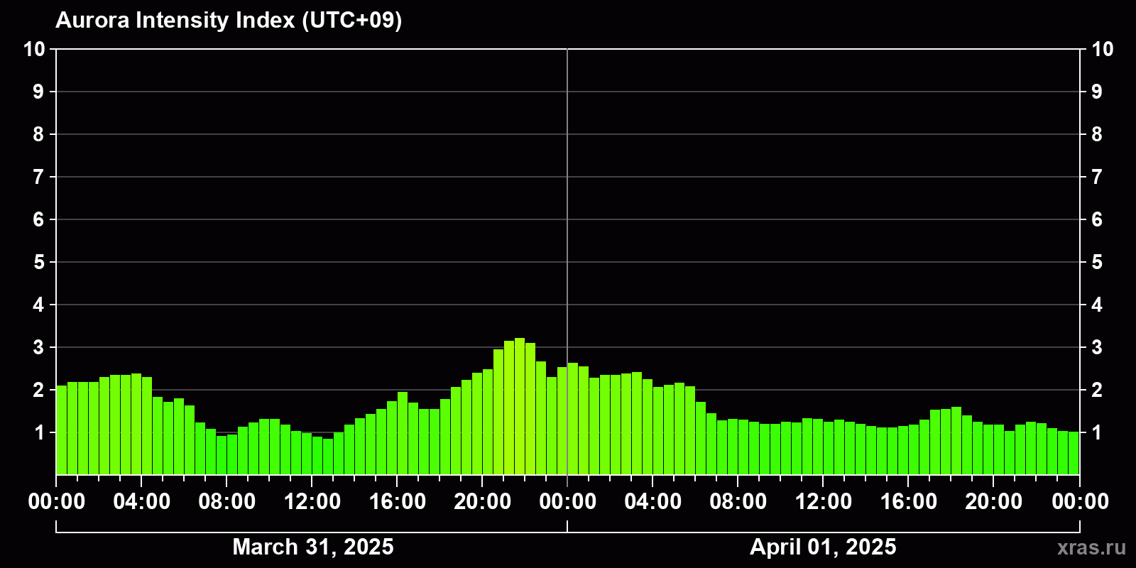 Polar auroras over the past 2 days