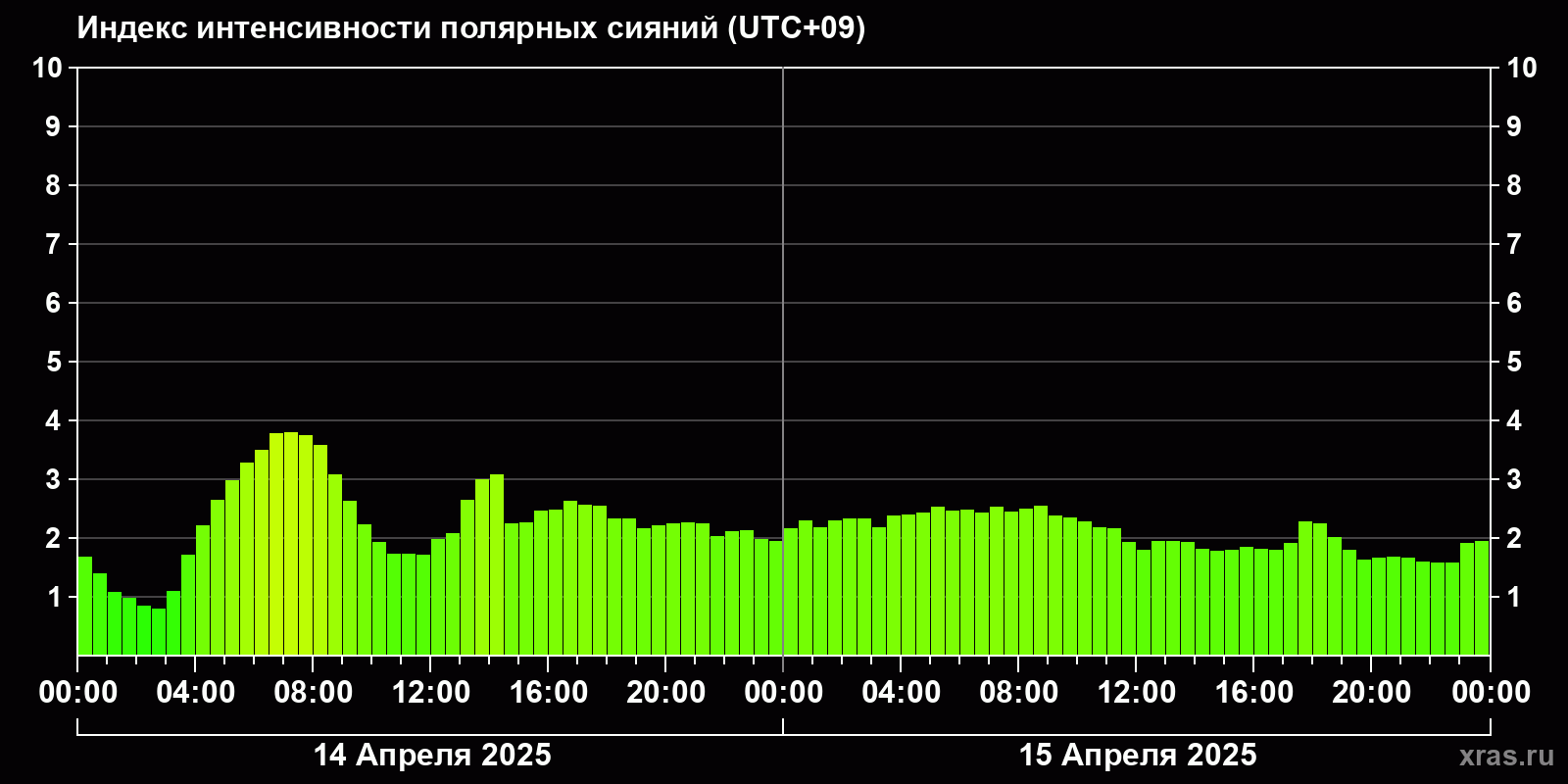 Полярные сияния за последние 2 суток
