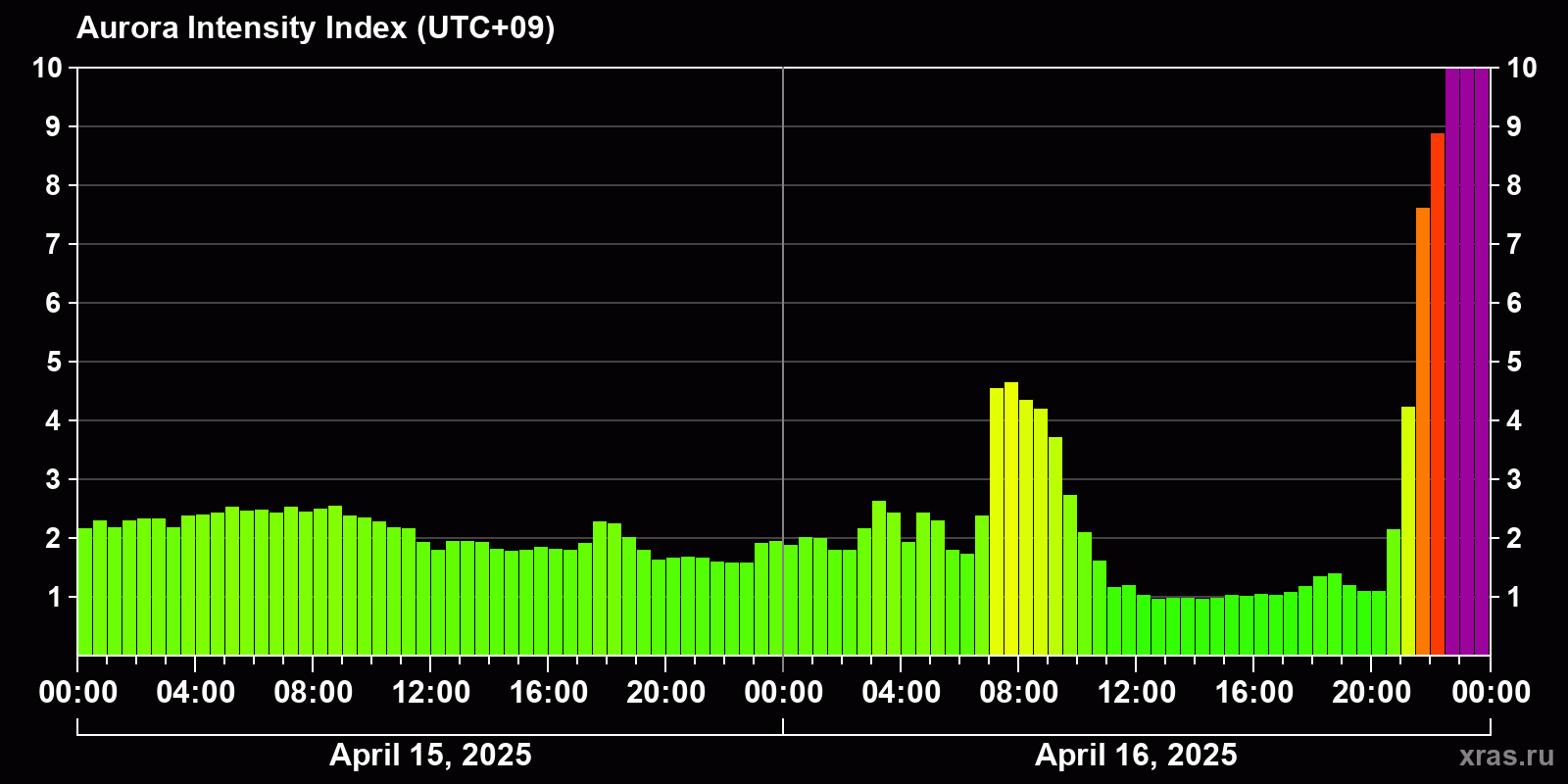 Polar auroras over the past 2 days