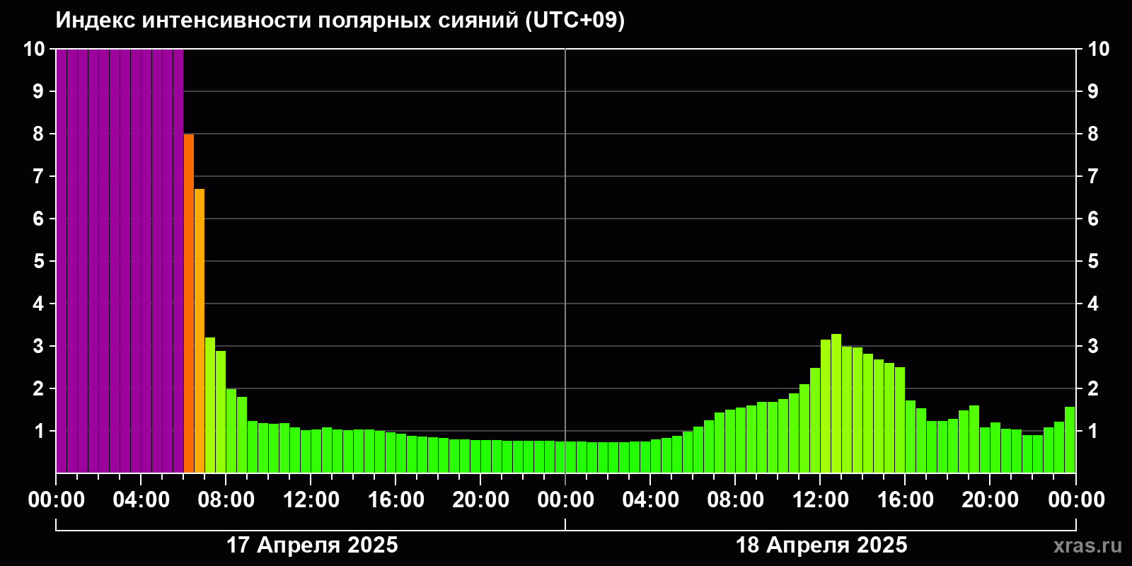 Полярные сияния за последние 2 суток