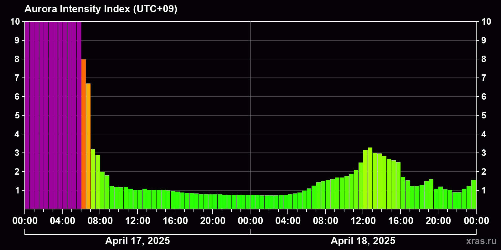 Polar auroras over the past 2 days