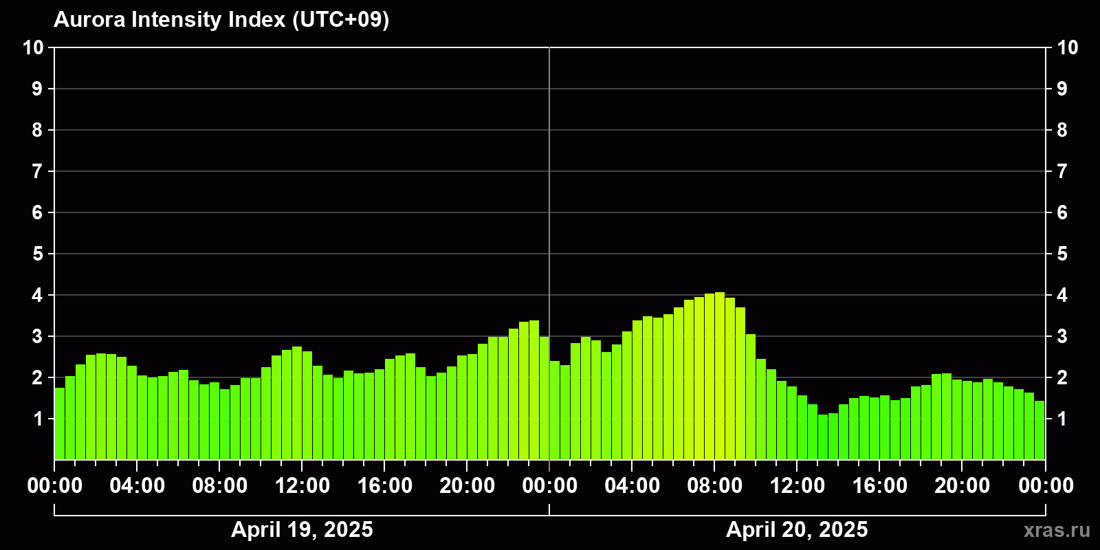 Polar auroras over the past 2 days