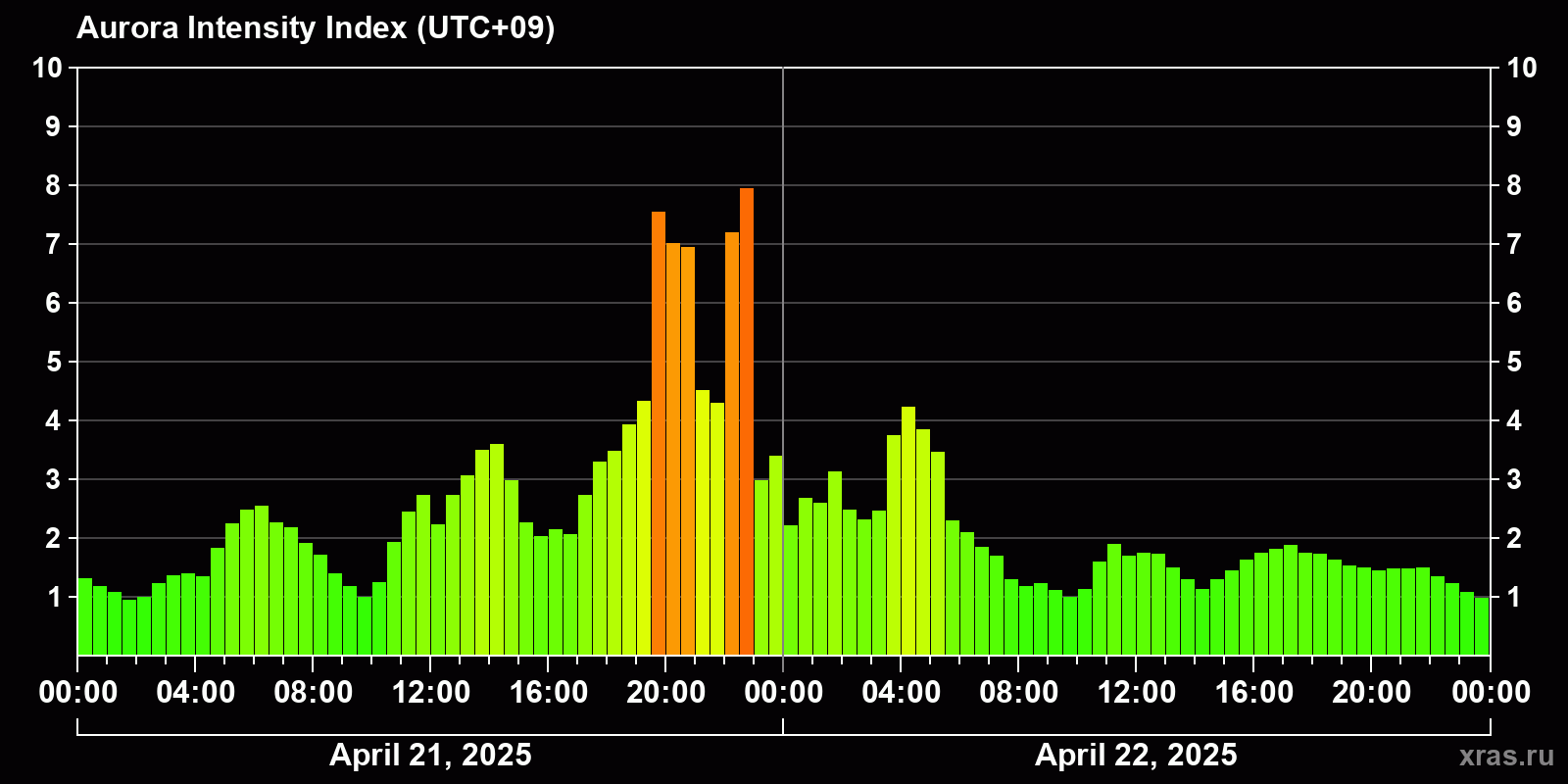 Polar auroras over the past 2 days